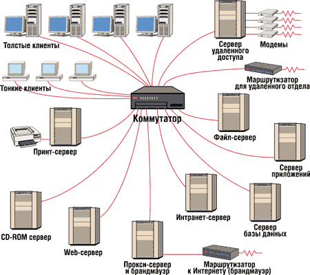 Серверы: какие они бывают